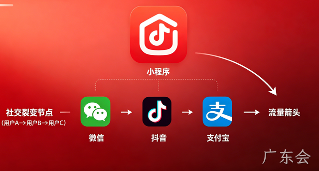 广东会小程序开发：全场景定制 + 私域运营，激活企业增长新引擎